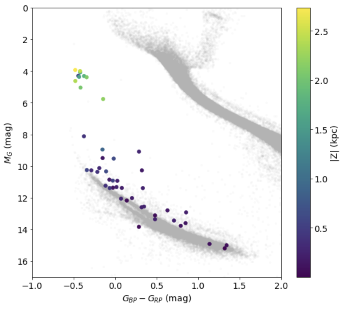 HVS white dwarfs on HR diagram